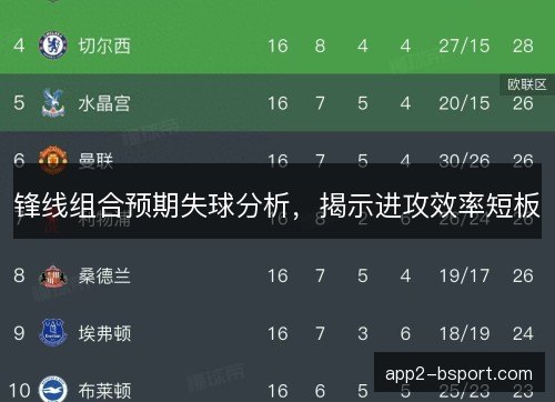 锋线组合预期失球分析，揭示进攻效率短板